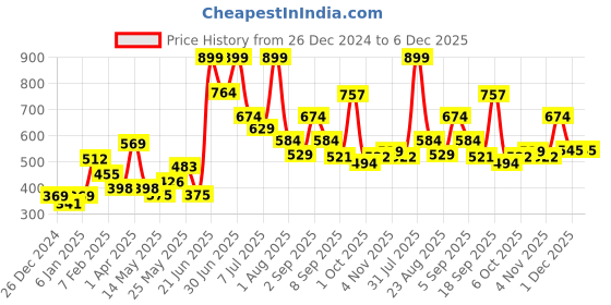 myntra.com Celtic Unisex Leather Tang Formal Belt celtic Price History Graph from 26 Dec 2024 to 6 Dec 2025