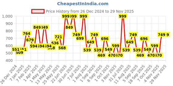 myntra.com Celtic Unisex Leather Tang Formal Belt celtic Price History Graph from 26 Dec 2024 to 29 Nov 2025