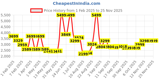 myntra.com Celtic Unisex Leather Yoke-Style Backpack celtic Price History Graph from 1 Feb 2025 to 24 Nov 2025