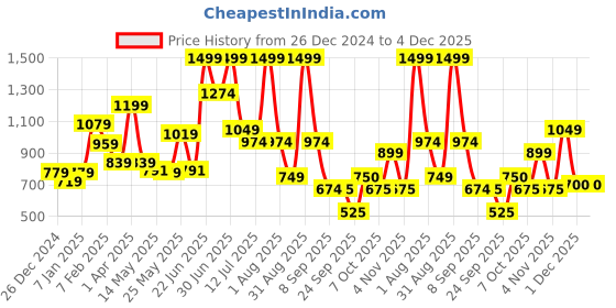 myntra.com Celtic Unisex Printed Leather Belt celtic Price History Graph from 26 Dec 2024 to 4 Dec 2025