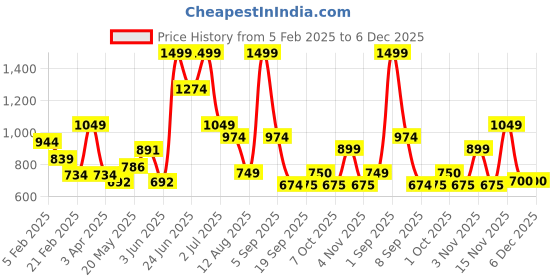 myntra.com Celtic Unisex Printed Leather Belt celtic Price History Graph from 5 Feb 2025 to 6 Dec 2025