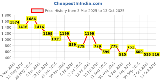 myntra.com Celtic Unisex Printed Leather Belt celtic Price History Graph from 3 Mar 2025 to 13 Oct 2025