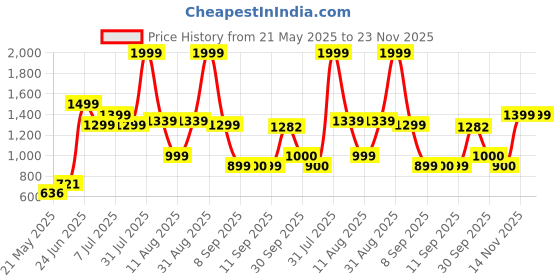 myntra.com Celtic Unisex Printed Leather Belt celtic Price History Graph from 21 May 2025 to 23 Nov 2025
