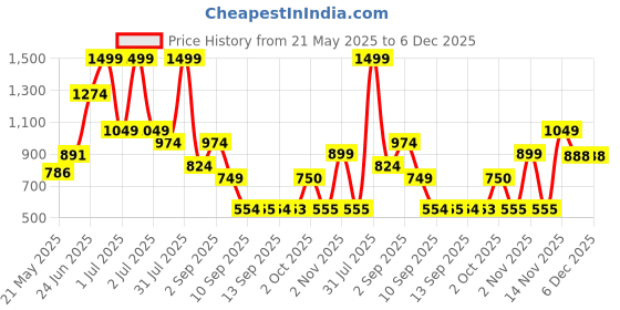 myntra.com Celtic Unisex Printed Leather Belt celtic Price History Graph from 21 May 2025 to 5 Dec 2025
