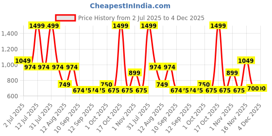myntra.com Celtic Unisex Printed Leather Belt celtic Price History Graph from 2 Jul 2025 to 4 Dec 2025