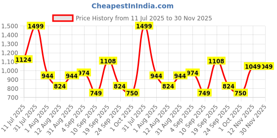 myntra.com Celtic Unisex Printed Leather Belt celtic Price History Graph from 11 Jul 2025 to 30 Nov 2025