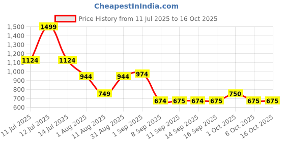 myntra.com Celtic Unisex Printed Leather Belt celtic Price History Graph from 11 Jul 2025 to 15 Oct 2025