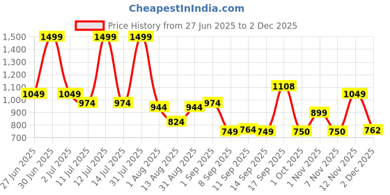 myntra.com Celtic Unisex Printed Leather Formal Belt celtic Price History Graph from 27 Jun 2025 to 1 Dec 2025