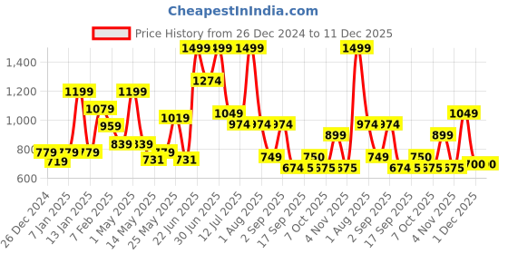 myntra.com Celtic Unisex Printed Leather Tang Belt celtic Price History Graph from 26 Dec 2024 to 11 Dec 2025