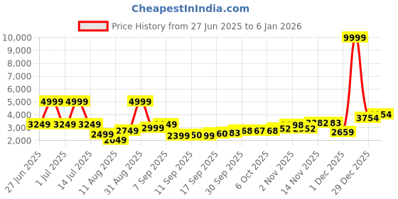 myntra.com Celtic Unisex Solid Leather Laptop Bag celtic Price History Graph from 27 Jun 2025 to 5 Jan 2026