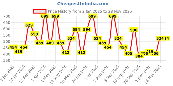 myntra.com Celtic Unisex Textured Leather Belt celtic Price History Graph from 2 Jan 2025 to 26 Nov 2025