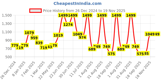myntra.com Celtic Unisex Textured Leather Belt celtic Price History Graph from 26 Dec 2024 to 18 Nov 2025