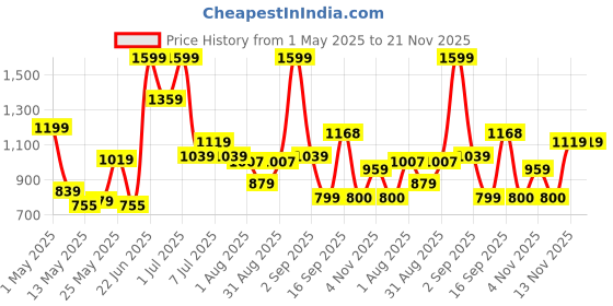 myntra.com Celtic Unisex Textured Leather Belt celtic Price History Graph from 1 May 2025 to 20 Nov 2025