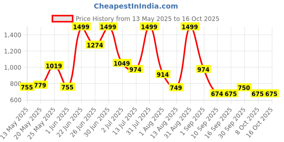 myntra.com Celtic Unisex Textured Leather Belt celtic Price History Graph from 13 May 2025 to 15 Oct 2025