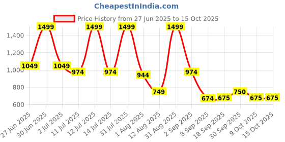 myntra.com Celtic Unisex Textured Leather Belt celtic Price History Graph from 27 Jun 2025 to 15 Oct 2025