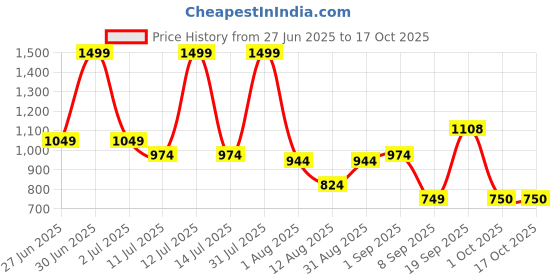 myntra.com Celtic Unisex Textured Leather Belt celtic Price History Graph from 27 Jun 2025 to 16 Oct 2025
