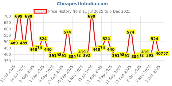 myntra.com Celtic Unisex Textured Leather Belt celtic Price History Graph from 11 Jul 2025 to 5 Dec 2025