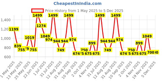 myntra.com Celtic Unisex Textured Leather Formal Belt celtic Price History Graph from 1 May 2025 to 5 Dec 2025