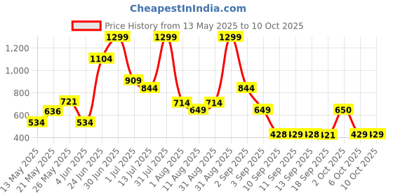 myntra.com Celtic Unisex Textured Leather Formal Belt celtic Price History Graph from 13 May 2025 to 10 Oct 2025