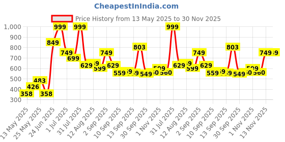 myntra.com Celtic Unisex Textured Leather Formal Belt celtic Price History Graph from 13 May 2025 to 30 Nov 2025