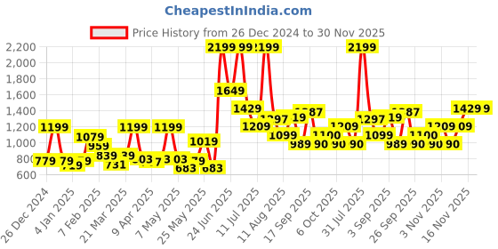 myntra.com Celtic Unisex Textured Leather Tang Belt celtic Price History Graph from 26 Dec 2024 to 29 Nov 2025