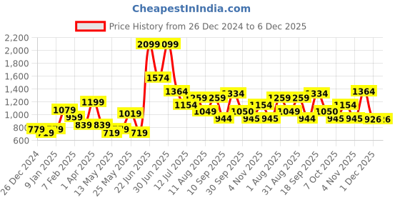 myntra.com Celtic Unisex Woven Design Leather Belt celtic Price History Graph from 26 Dec 2024 to 6 Dec 2025