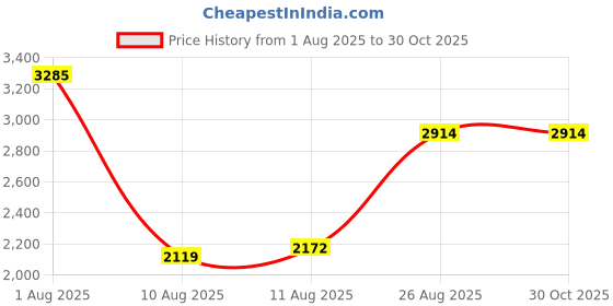 myntra.com Celtic Women Checked Structured Leather Handheld Bag celtic Price History Graph from 1 Aug 2025 to 30 Oct 2025
