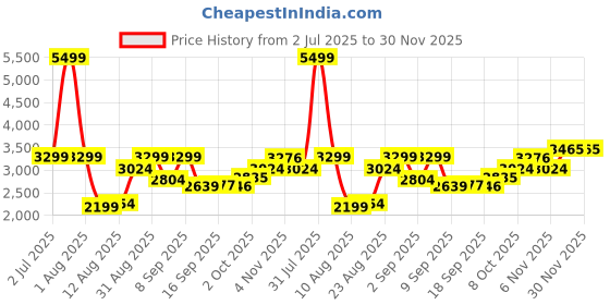 myntra.com Celtic Women Leather Structured Sling Bag celtic Price History Graph from 2 Jul 2025 to 30 Nov 2025