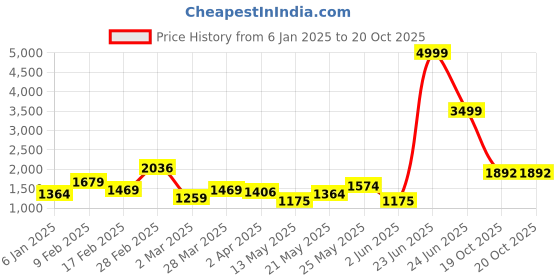 myntra.com Celtic Women Solid Leather Structured Sling Bag celtic Price History Graph from 6 Jan 2025 to 19 Oct 2025