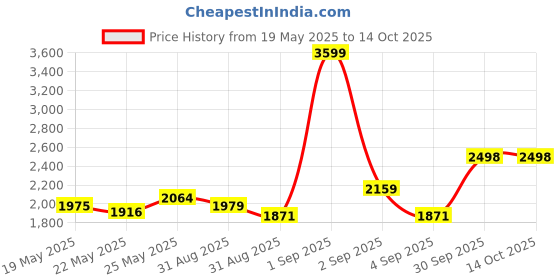 myntra.com Celtic Women Solid Structured Leather Handheld Bag celtic Price History Graph from 19 May 2025 to 14 Oct 2025
