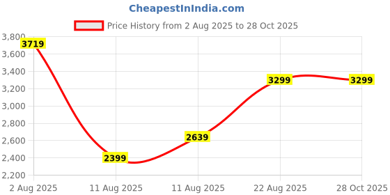 myntra.com Celtic Women Solid Structured Leather Shoulder Bag celtic Price History Graph from 2 Aug 2025 to 27 Oct 2025
