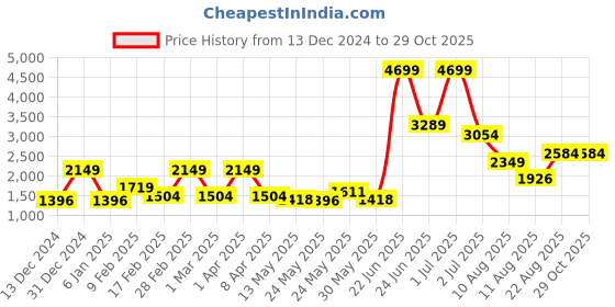 myntra.com Celtic Women Textured Leather Structured Sling Bag celtic Price History Graph from 13 Dec 2024 to 28 Oct 2025