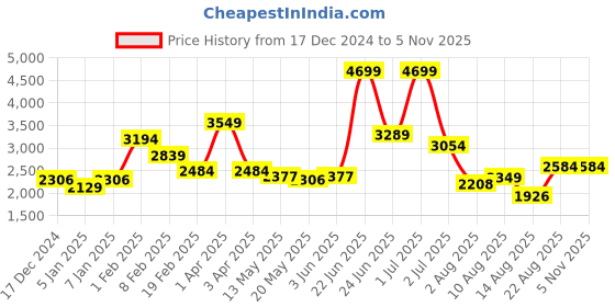 myntra.com Celtic Women Textured Leather Swagger Shoulder Bag celtic Price History Graph from 17 Dec 2024 to 2 Nov 2025