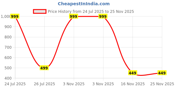 myntra.com cema CEMAD Dual Color High Pigment Long Lasting Blush Stick- 7 g - Sweet Rose 02 cema Price History Graph from 24 Jul 2025 to 24 Nov 2025
