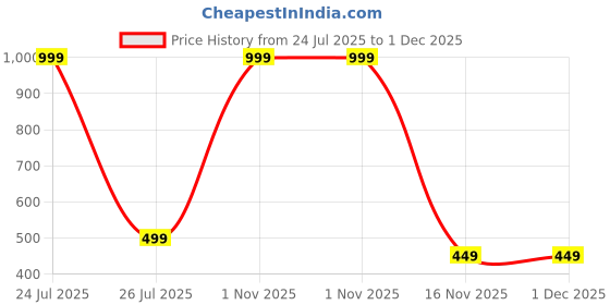 myntra.com CEMA Dual Color High Pigment Long Lasting Blush Stick- 7 g - Purple Brown 04 cema Price History Graph from 24 Jul 2025 to 30 Nov 2025