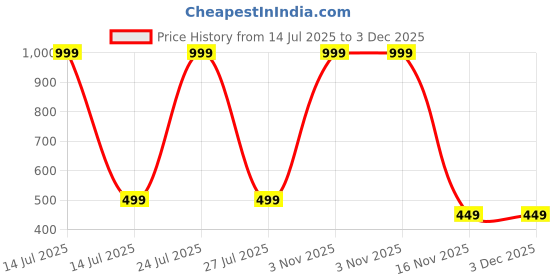 myntra.com CEMA Galaxy Swirl Liquid Highlighter- 15 ml- Pearl cema Price History Graph from 14 Jul 2025 to 2 Dec 2025