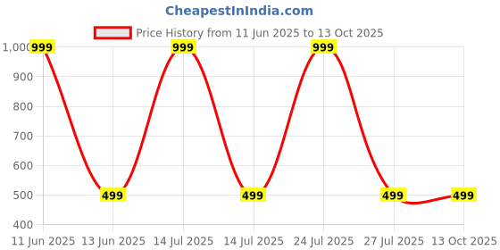 myntra.com CEMA Galaxy Swirl Liquid Highlighter- 15 ml- Sunlight 02 cema Price History Graph from 11 Jun 2025 to 13 Oct 2025