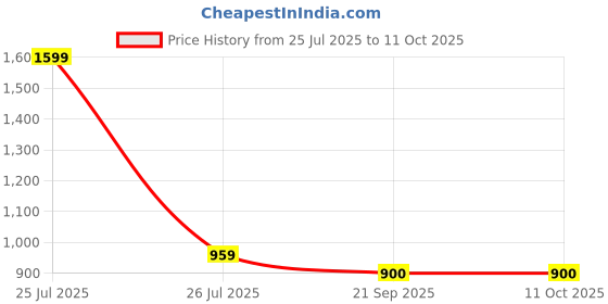 myntra.com CEMA Kiwi Fruit Prevent Aging & Brightening Jelly Mask - 650 g cema Price History Graph from 25 Jul 2025 to 11 Oct 2025