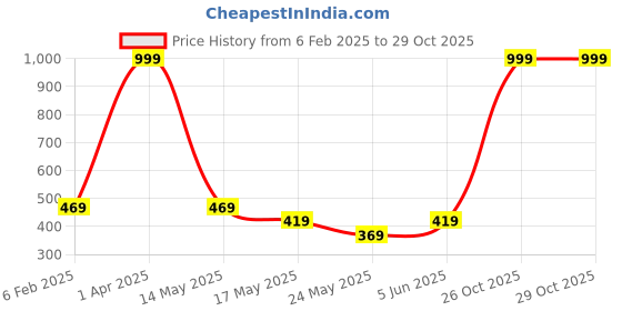 myntra.com CEMA O.Two.O Long Lasting Velvet Liquid Blush-15ml-Almon Pink-05 cema Price History Graph from 6 Feb 2025 to 29 Oct 2025