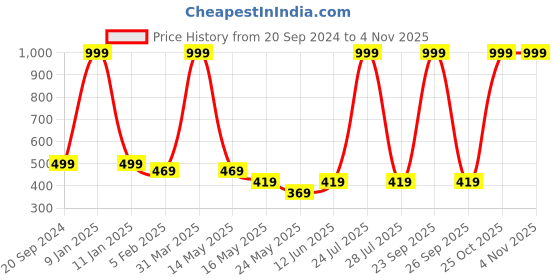 myntra.com CEMA O.Two.O Long Lasting Velvet Liquid Blush-15ml-Pink Purple- 01 cema Price History Graph from 20 Sep 2024 to 2 Nov 2025