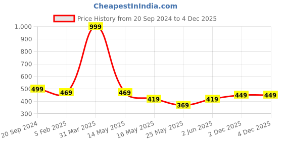 myntra.com CEMA O.Two.O Long Lasting Velvet Liquid Blush-15ml- Rose Bengal 03 cema Price History Graph from 20 Sep 2024 to 4 Dec 2025