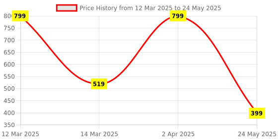 myntra.com CEMA O.Two.O Zero Pores Invisible Pore Soft Focus Makeup Primer - 20 g cema Price History Graph from 12 Mar 2025 to 24 May 2025