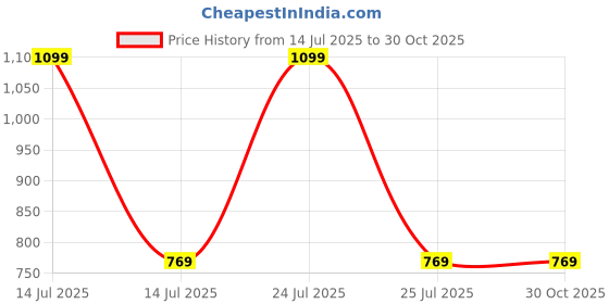 myntra.com CEMA Professional Rose Pink Hard Bead Wax - 400 g cema Price History Graph from 14 Jul 2025 to 29 Oct 2025