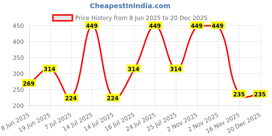myntra.com CEMA Professional White Chocolate Hard Bead Wax - 100 g cema Price History Graph from 8 Jun 2025 to 19 Dec 2025