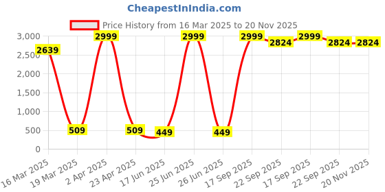 myntra.com CENSAL Boys Embroidered Regular Kurta with Trousers censal Price History Graph from 16 Mar 2025 to 20 Nov 2025
