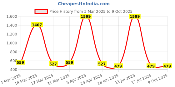 myntra.com CENSAL Boys Printed Regular Kurta with Pyjamas censal Price History Graph from 3 Mar 2025 to 9 Oct 2025