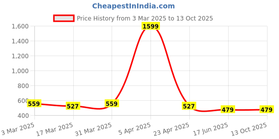 myntra.com CENSAL Boys Printed Regular Kurta with Pyjamas censal Price History Graph from 3 Mar 2025 to 13 Oct 2025