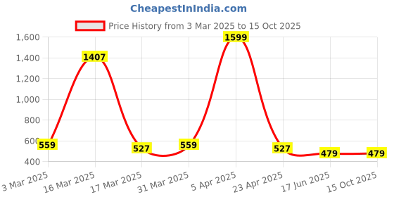 myntra.com CENSAL Boys Printed Regular Kurta with Pyjamas censal Price History Graph from 3 Mar 2025 to 15 Oct 2025