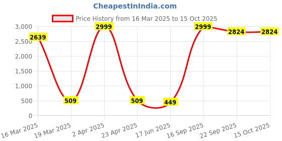 myntra.com CENSAL Boys Printed Regular Kurta with Pyjamas censal Price History Graph from 16 Mar 2025 to 14 Oct 2025