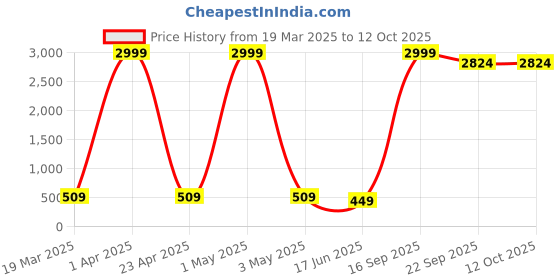 myntra.com CENSAL Boys Printed Regular Kurta with Trousers censal Price History Graph from 19 Mar 2025 to 12 Oct 2025